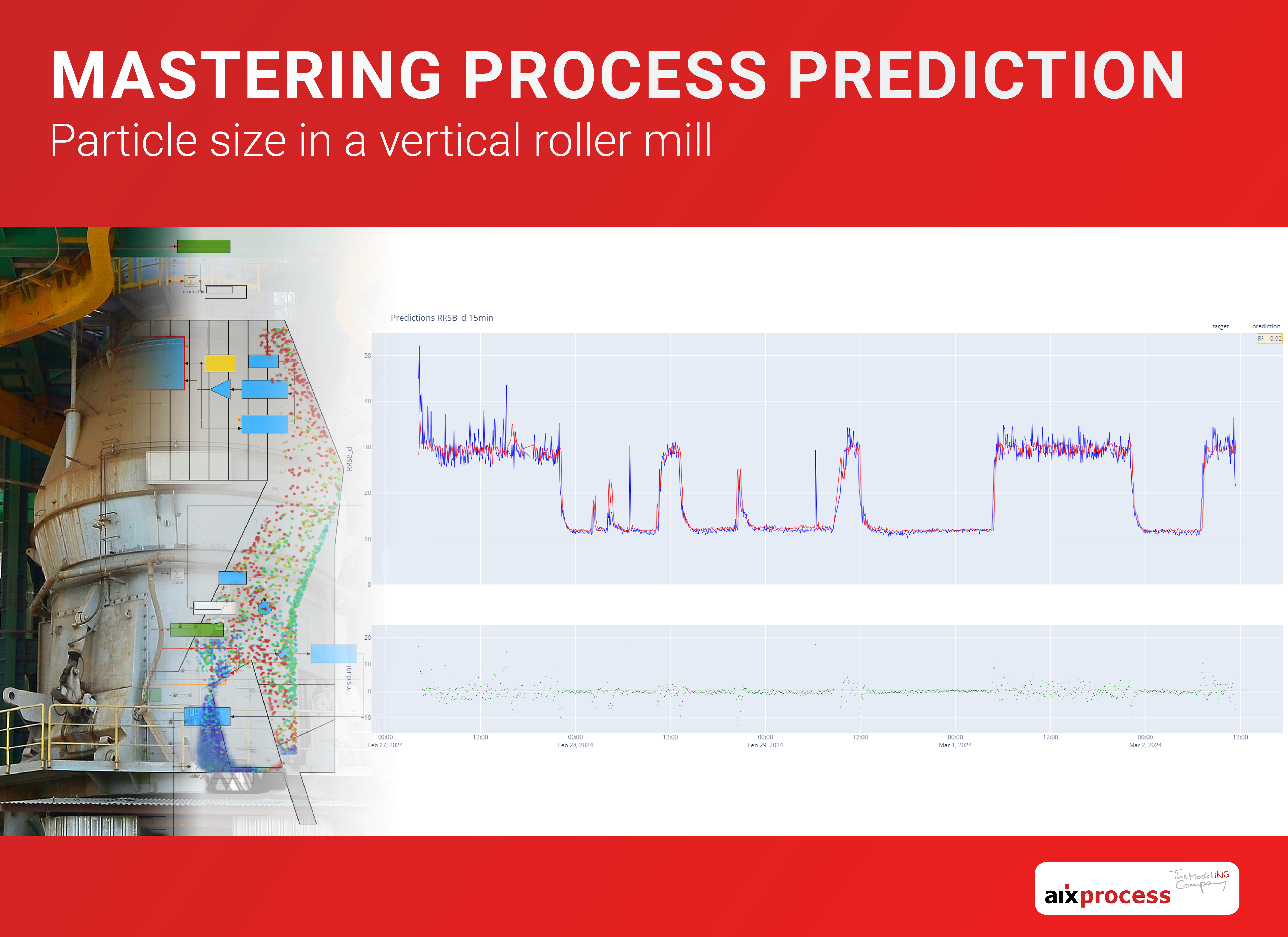 Vertical Roller Mill prediction particles vs. reality